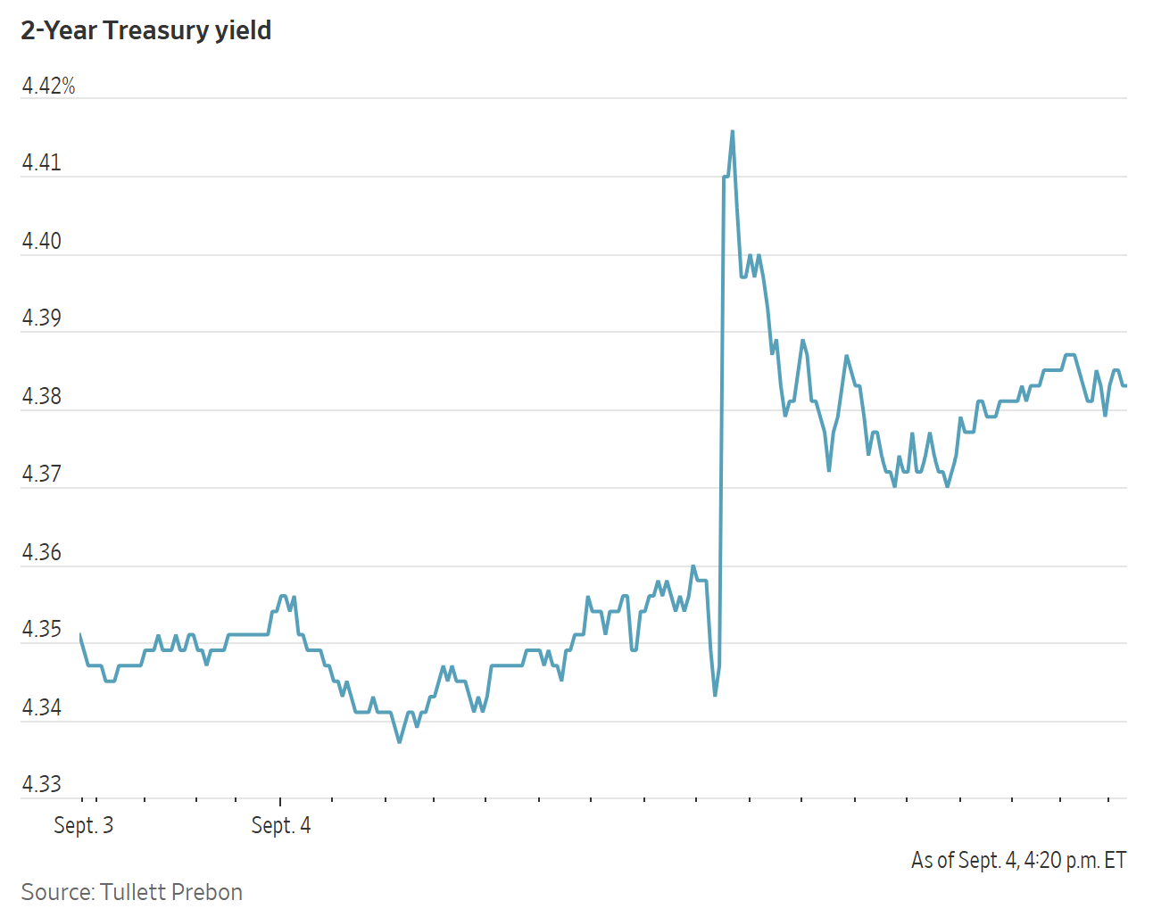 A line graph shows the 2-Year Treasury yield rising sharply on September 4, peaking above 4.41% before stabilizing.