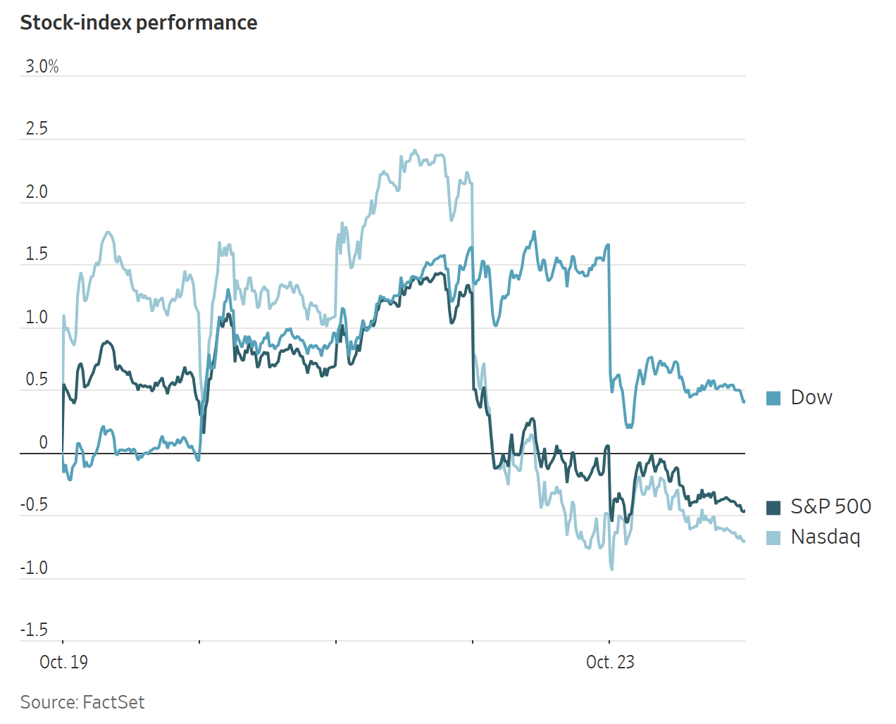 A line graph titled Stock-index performance shows the daily fluctuations of the Dow, S&P 500, and Nasdaq from Oct 19-23.