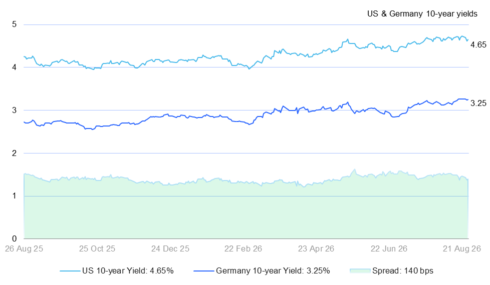 Line chart showing the US 10-year yield at 4.65%, Germany 10-year yield at 3.25%, and a spread of 140 bps.