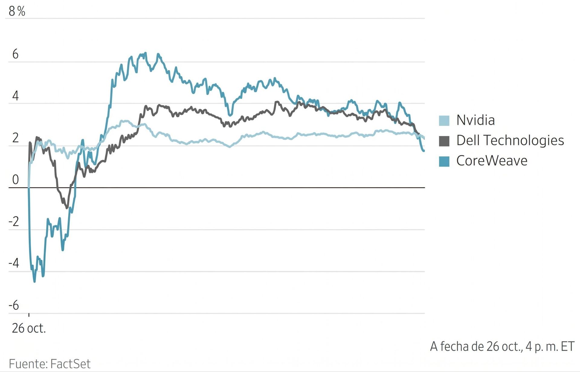 Gráfico de líneas comparativo del rendimiento bursátil de Nvidia, Dell Technologies y CoreWeave a fecha del 26 de octubre.