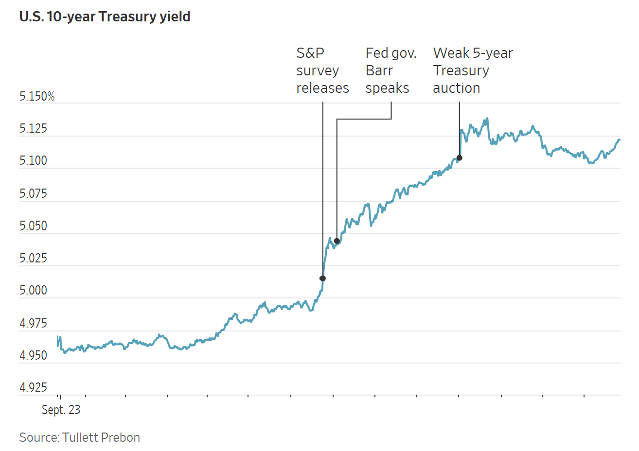 Line chart showing the U.S. 10-year Treasury yield rising above 5.100% following economic data and Fed remarks.
