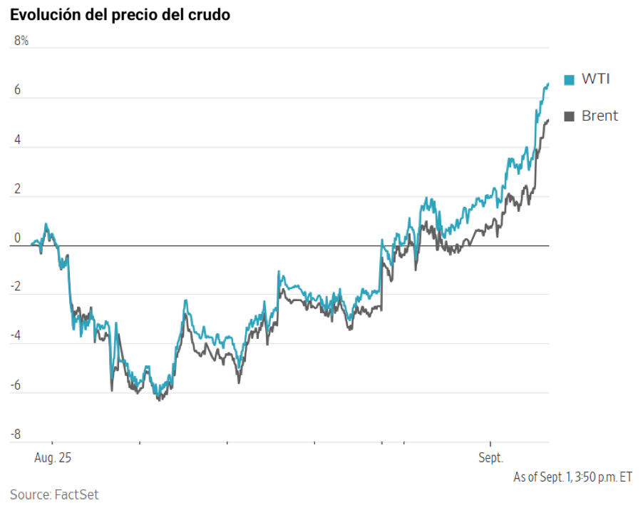 Gráfico de líneas que muestra la evolución positiva del precio del crudo WTI y Brent entre agosto y septiembre.