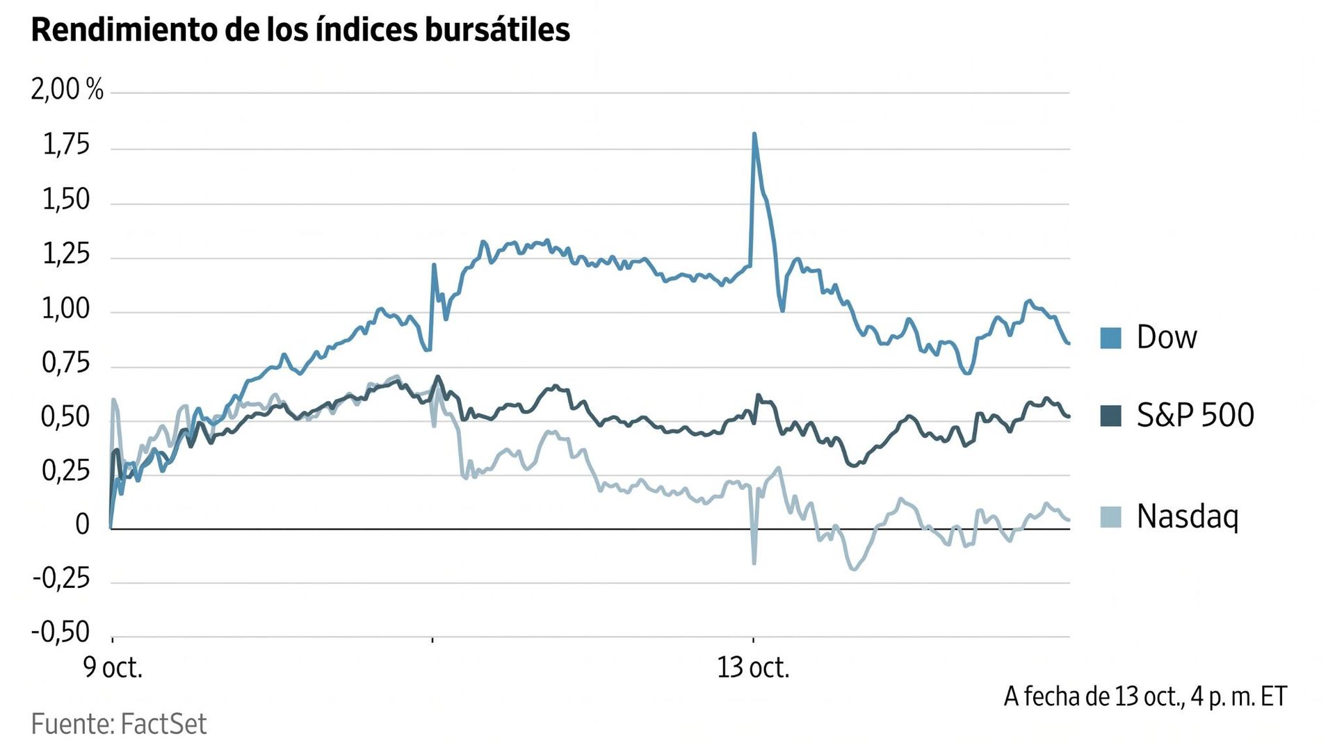 Gráfico de líneas que muestra el rendimiento de los índices bursátiles Dow, S&P 500 y Nasdaq entre el 9 y 13 de octubre.
