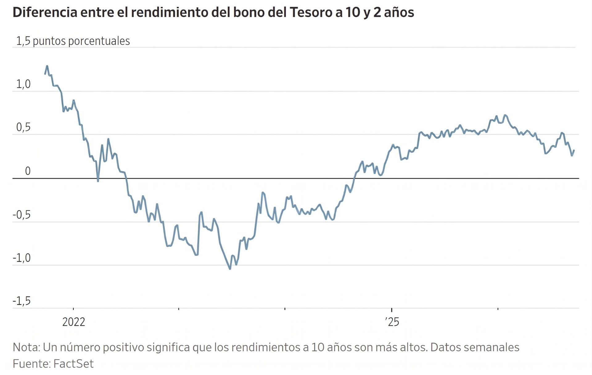Gráfico de líneas que muestra la diferencia entre el rendimiento del bono del Tesoro a 10 y 2 años.