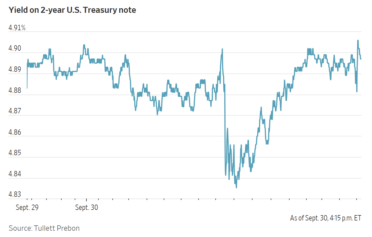 A line graph shows the volatile intraday yield on a 2-year U.S. Treasury note on September 29 and 30.