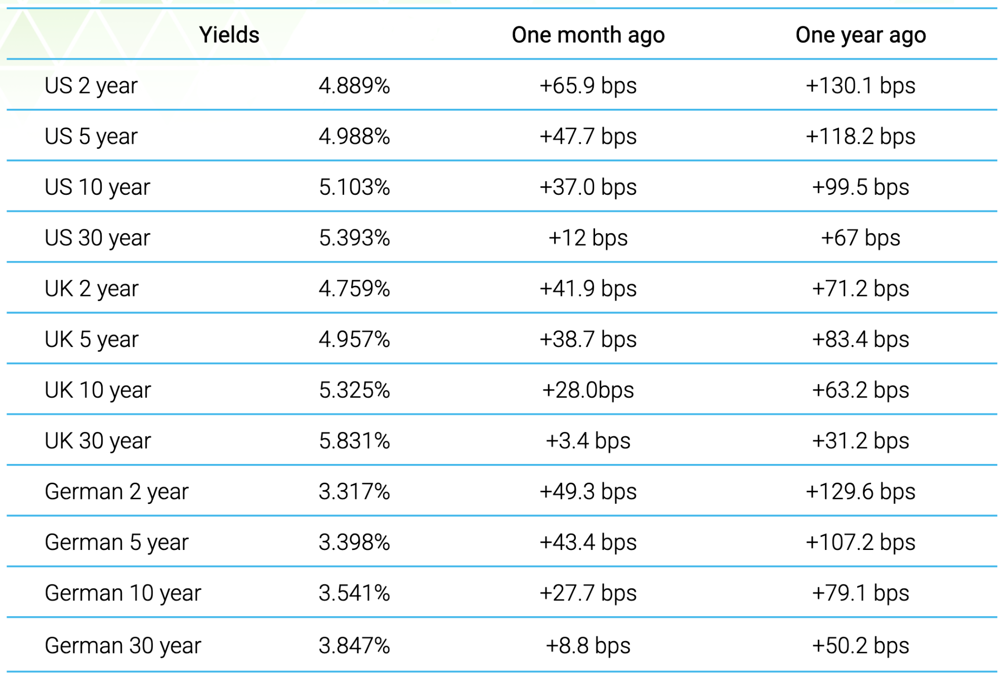 A table displaying current yields and their change over the past month and year for US, UK, and German bonds.