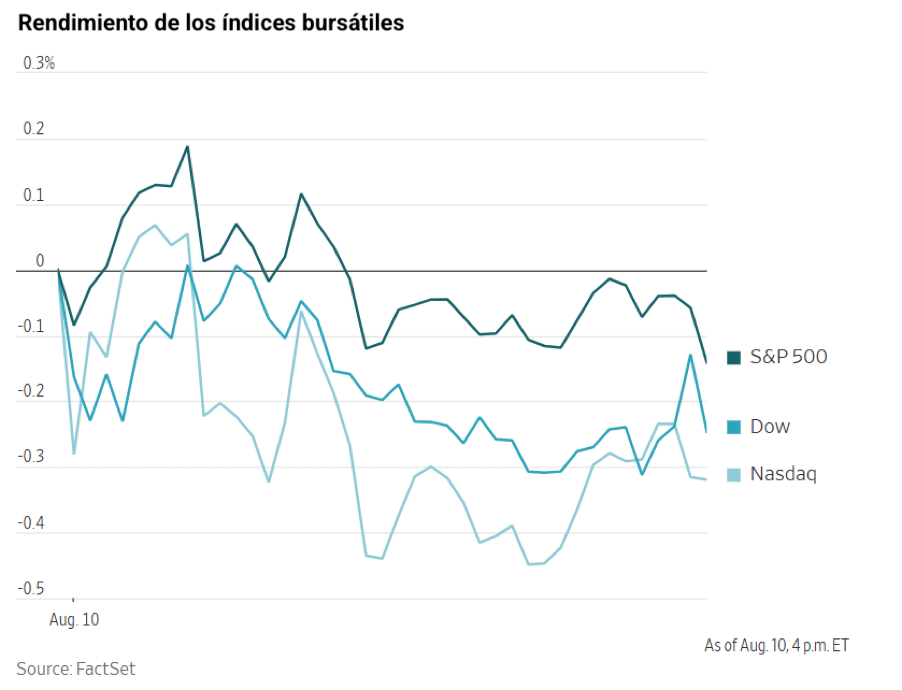 Gráfico de líneas que muestra el rendimiento descendente de los índices bursátiles S&P 500, Dow y Nasdaq al 10 de agosto.