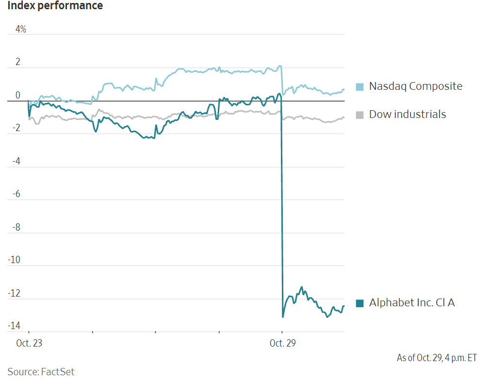 A line graph showing the performance of the Nasdaq Composite, Dow industrials, and Alphabet Inc. Cl A from October 23-29.