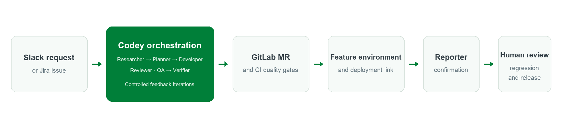 A flowchart illustrating a software development process starting from a Slack or Jira request through Codey orchestration to release.