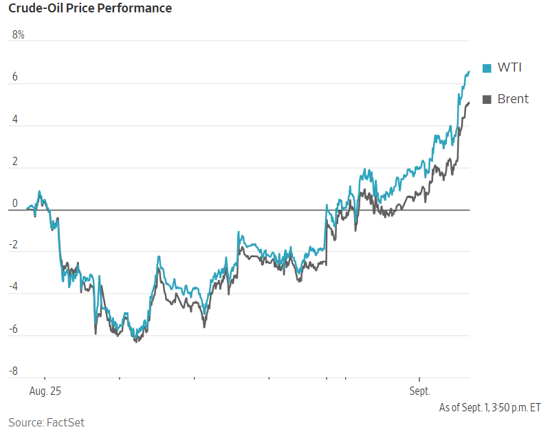 Line graph comparing WTI and Brent crude-oil price performance from late August to September 1, showing upward trends.