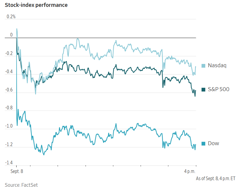 A line chart showing the intraday performance of the Nasdaq, S&P 500, and Dow indices on September 8th.