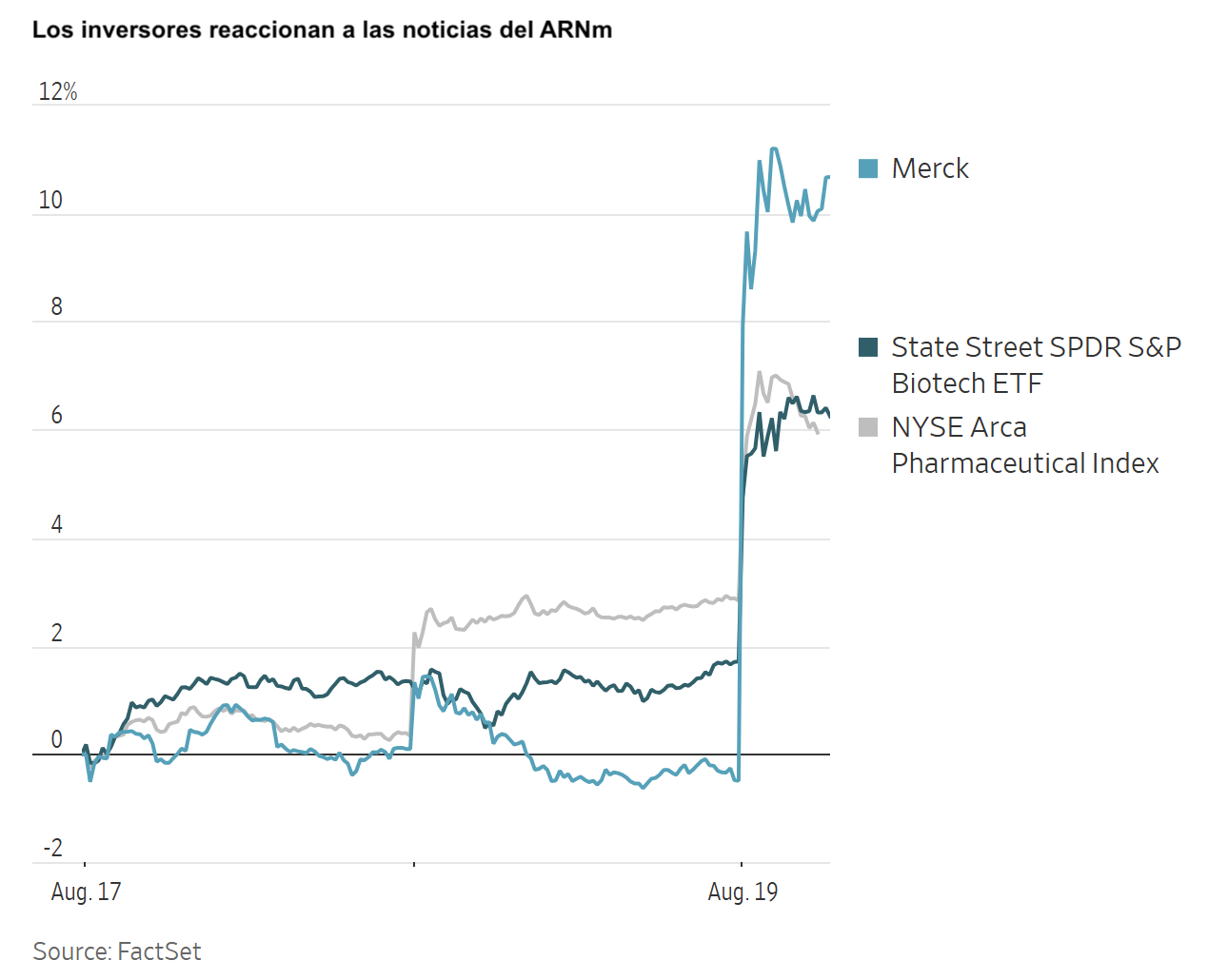 Gráfico de líneas que muestra la reacción de los inversores ante noticias de ARNm, comparando Merck con índices farmacéuticos.