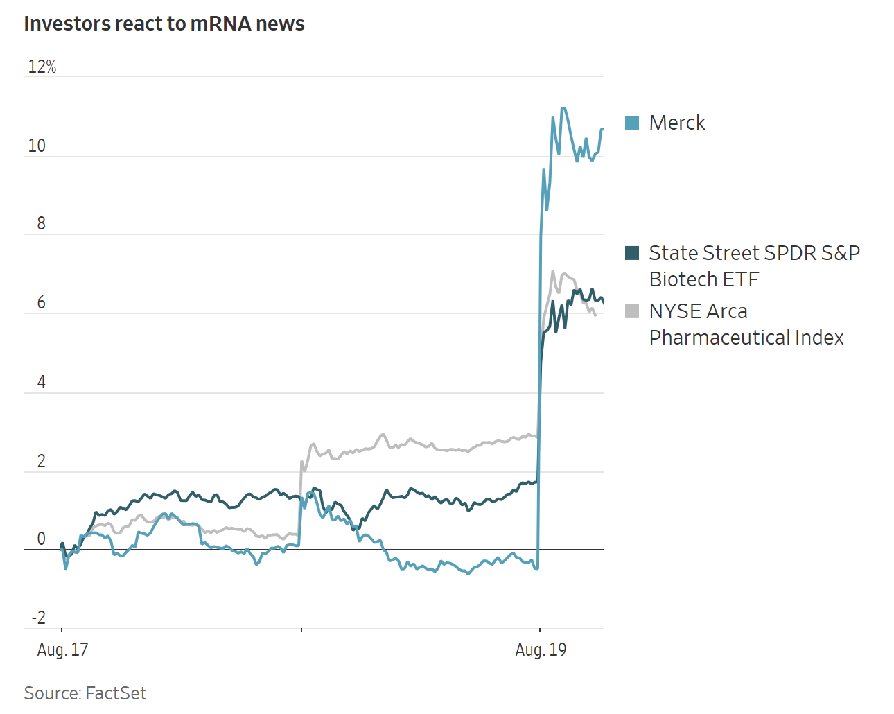 Gráfico de líneas que muestra un aumento repentino y marcado en las acciones de Merck en comparación con índices biotecnológicos.