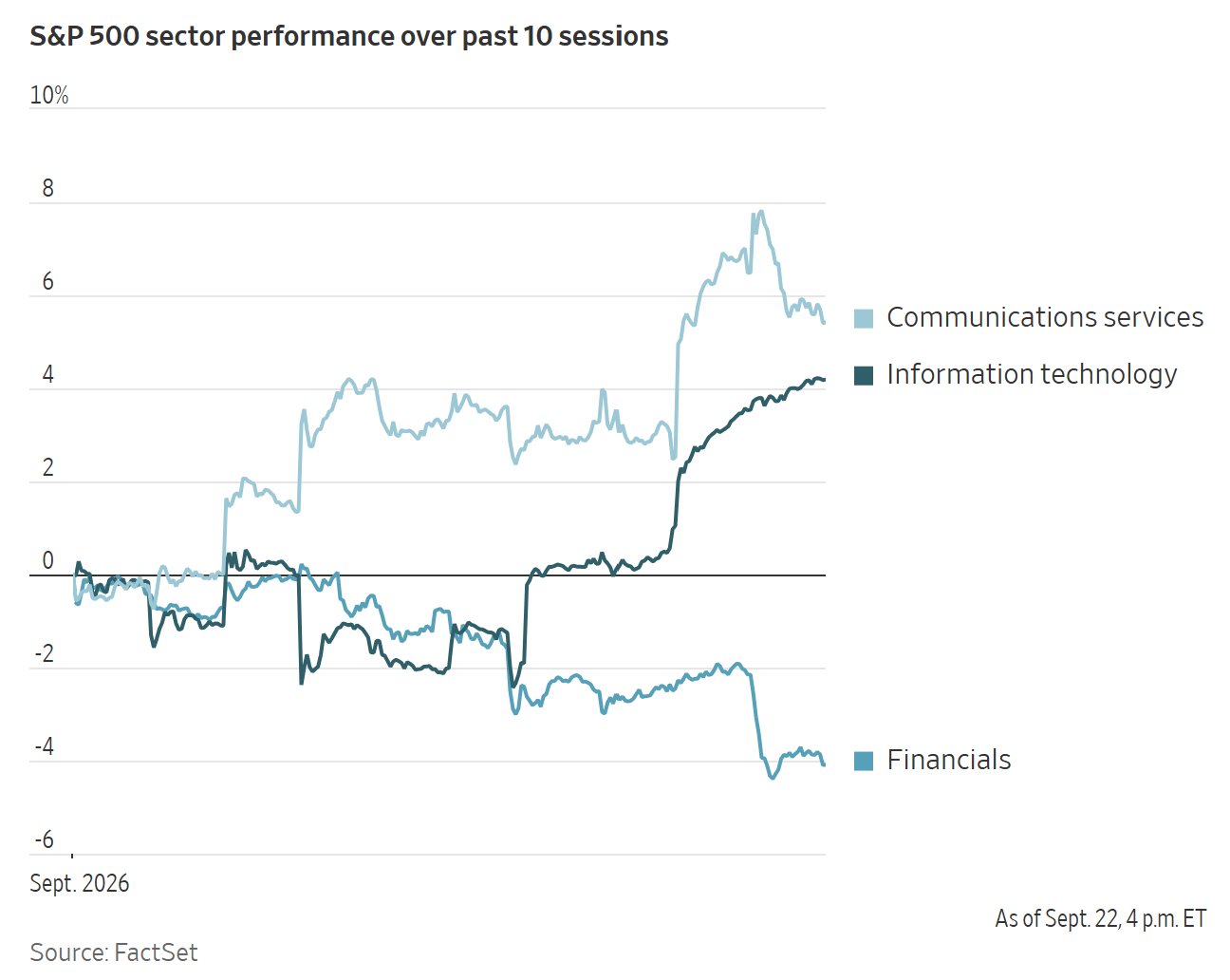 A line graph shows S&P 500 sector performance over 10 sessions for Communications services, Information technology, and Financials.