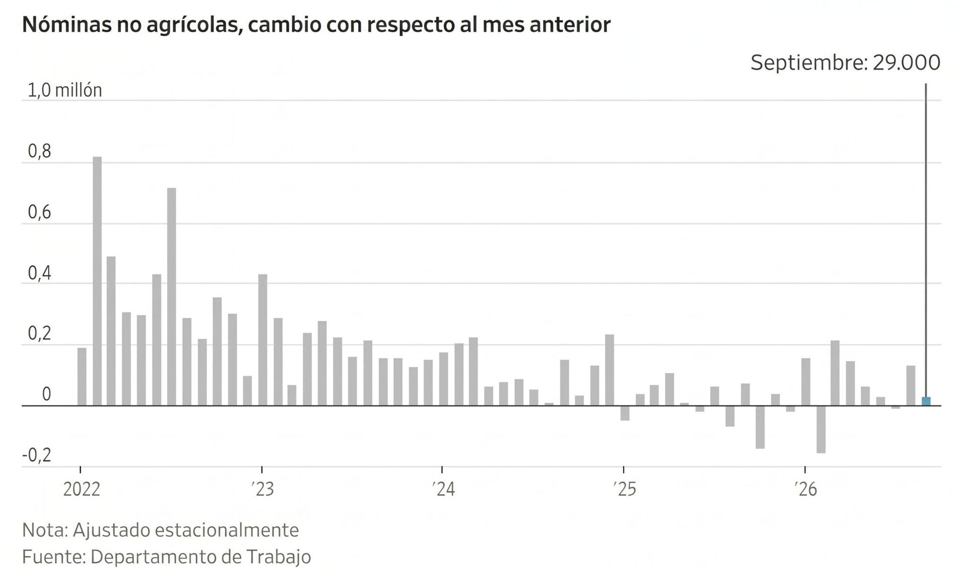 Gráfico de barras que muestra una tendencia a la baja en el cambio de nóminas no agrícolas hasta septiembre: 29.000.