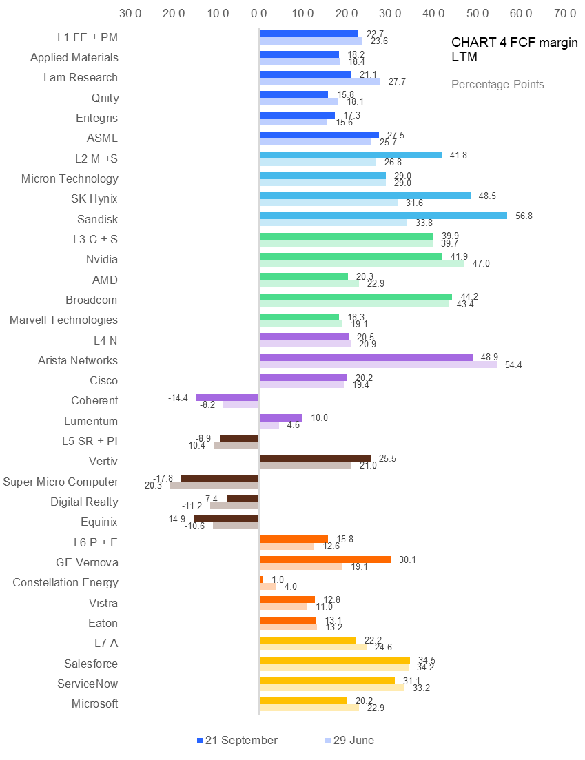 Horizontal bar chart comparing percentage point changes for various companies between 29 June and 21 September.