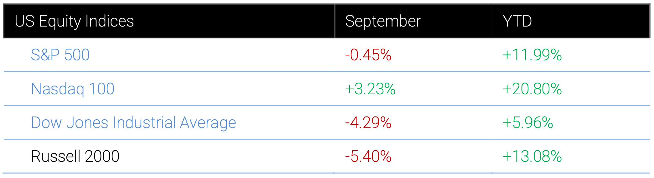 A table showing September and year-to-date performance percentages for the S&P 500, Nasdaq 100, Dow Jones, and Russell 2000.