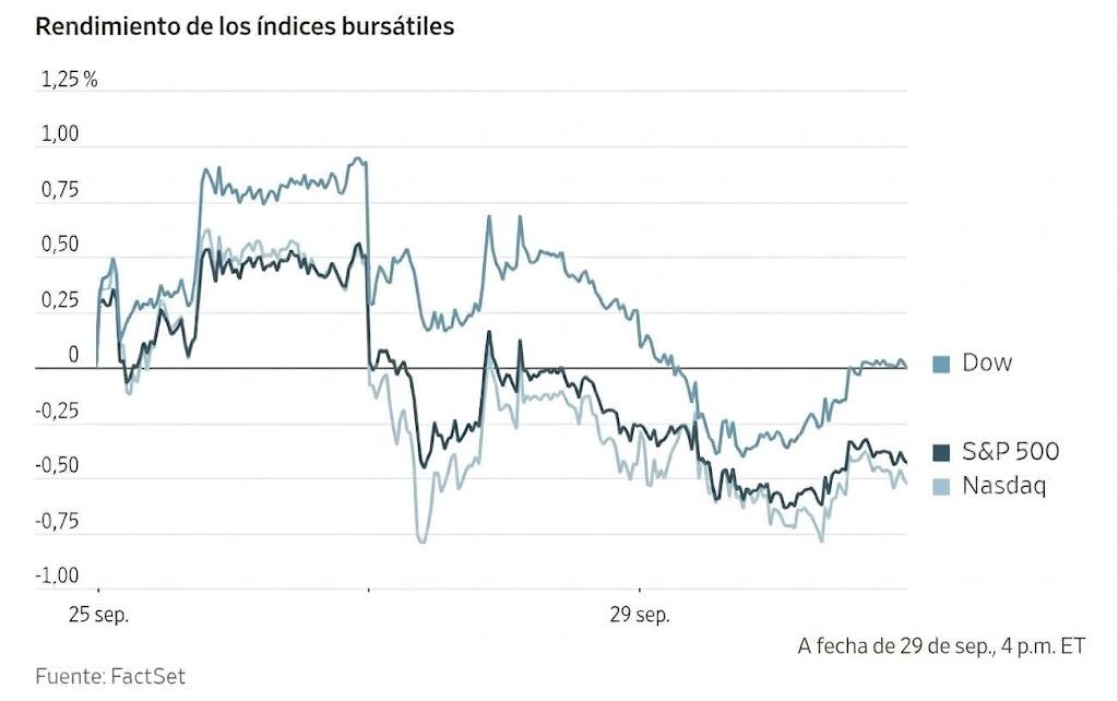 Gráfico de rendimiento de los índices bursátiles Dow, S&P 500 y Nasdaq entre el 25 y el 29 de septiembre.