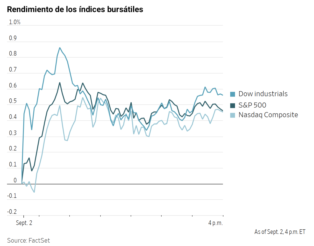 Gráfico lineal del rendimiento de los índices bursátiles Dow Industrials, S&P 500 y Nasdaq Composite el 2 de septiembre.