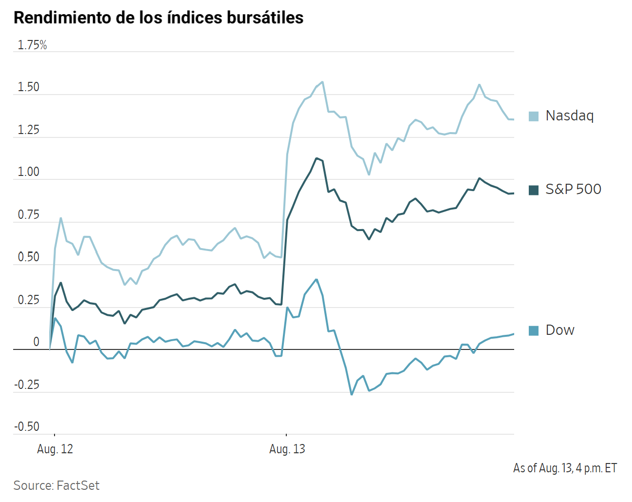 Gráfico lineal que muestra el rendimiento intradiario del Nasdaq, S&P 500 y Dow Jones durante el 12 y 13 de agosto.