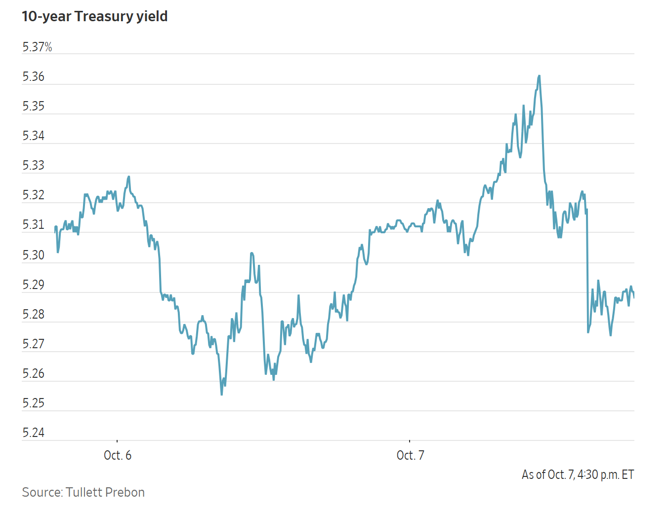 Line chart showing the 10-year Treasury yield fluctuating between approximately 5.25% and 5.36% on October 6 and 7.