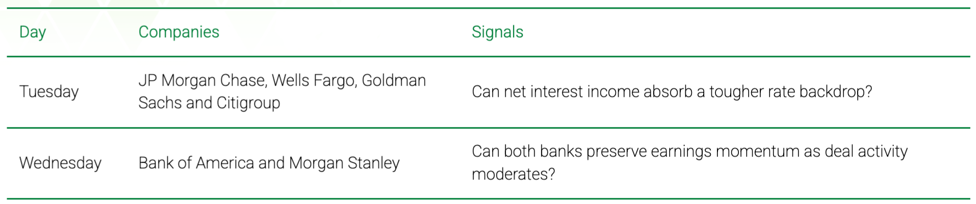 A table lists earnings-related signals for major banks, with JP Morgan, Wells Fargo, Goldman Sachs, and Citigroup on Tuesday, and Bank of America and Morgan Stanley on Wednesday.