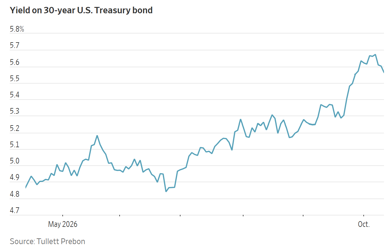 Line chart showing the steady increase in the yield on a 30-year U.S. Treasury bond from May 2026 to October.