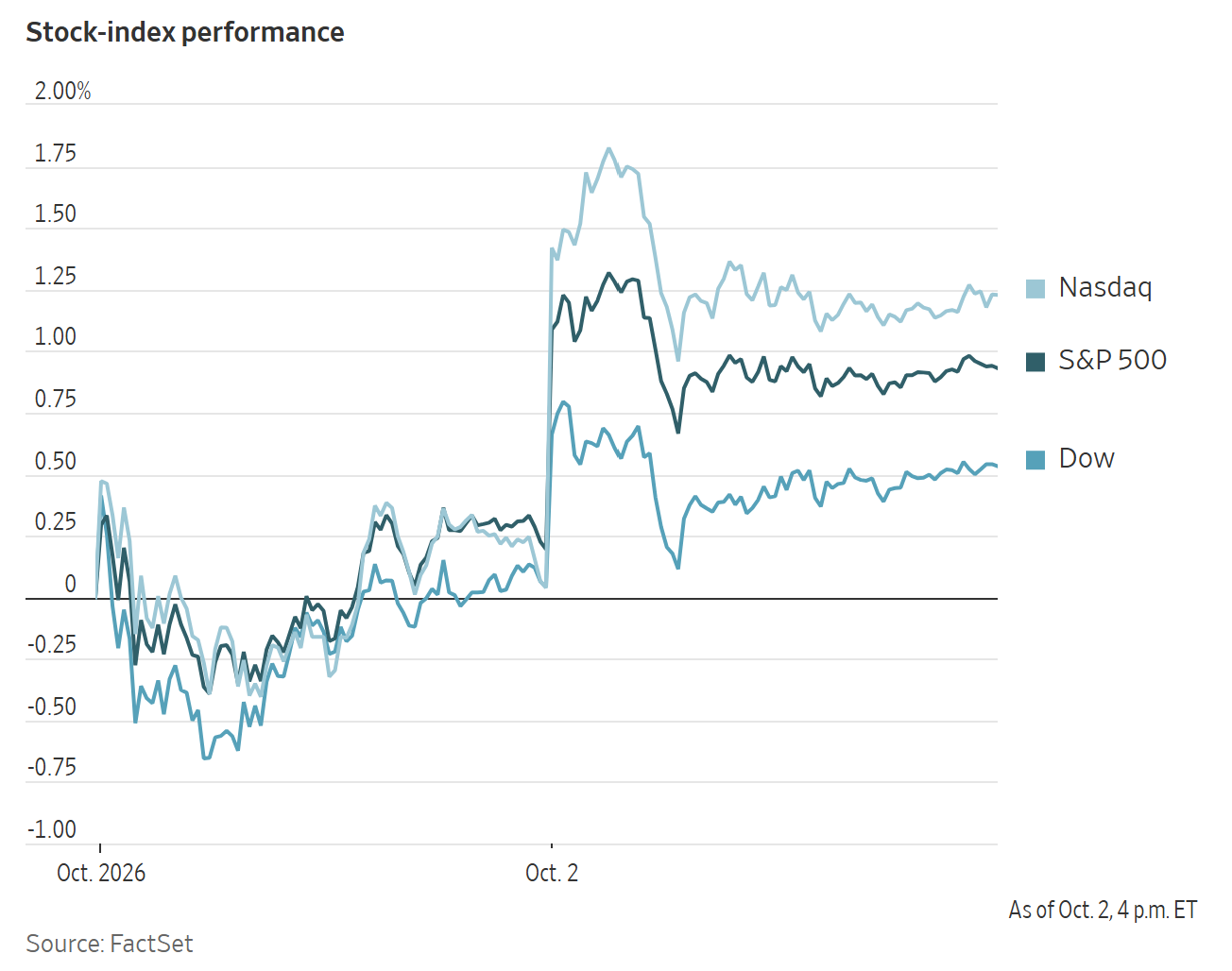 Line chart showing the performance of Nasdaq, S&P 500, and Dow stock indices on October 2, 2026.