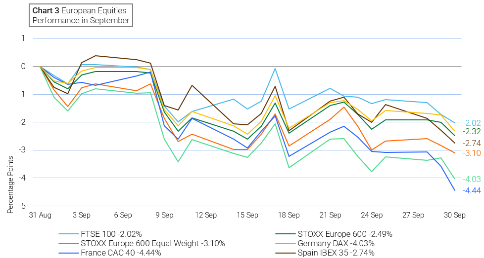 A line chart showing the declining performance of six European equity indices during the month of September.