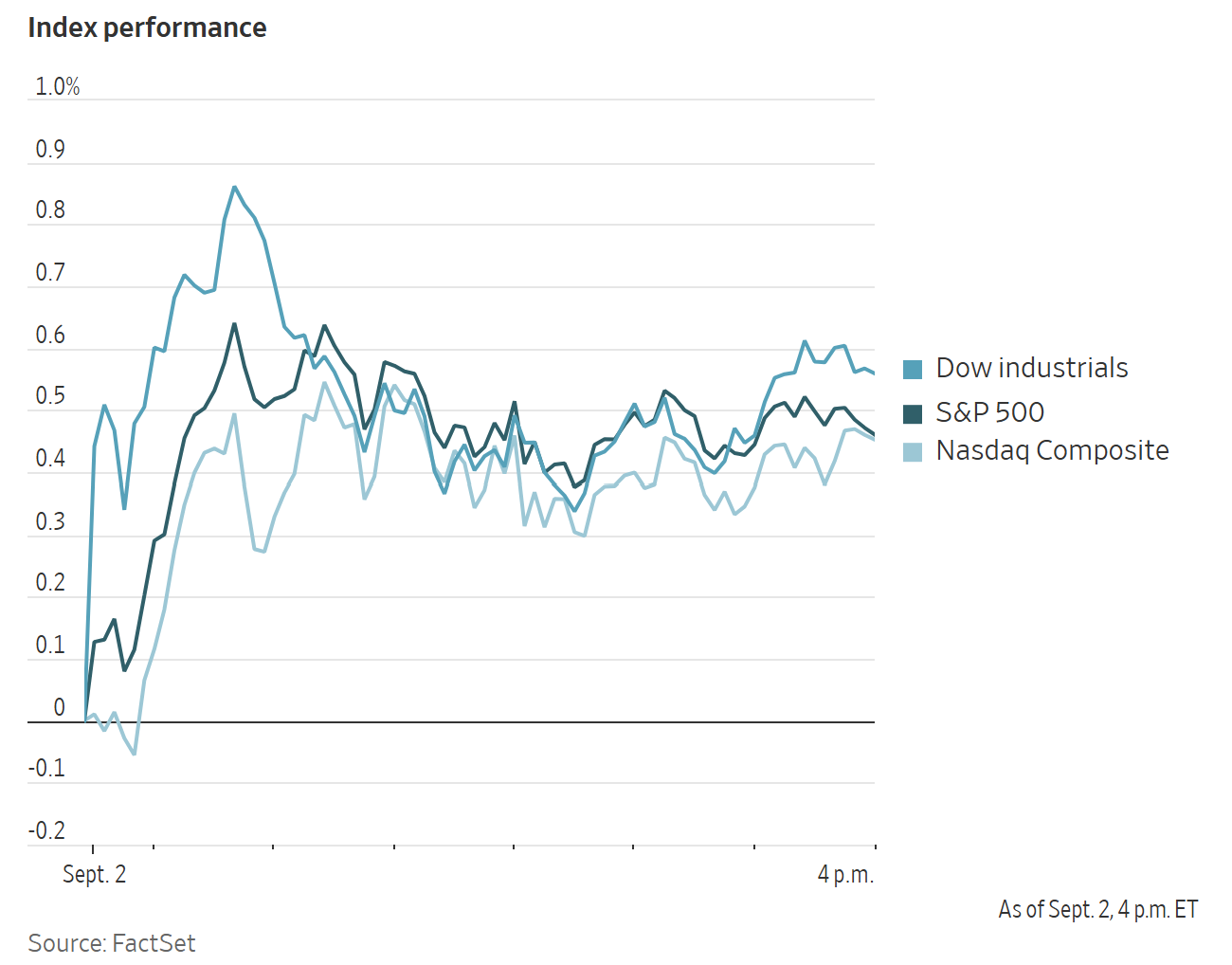 A line graph showing index performance for the Dow Industrials, S&P 500, and Nasdaq Composite on September 2.