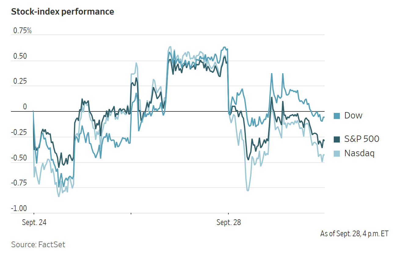 Line chart showing the performance of the Dow, S&P 500, and Nasdaq stock indices from September 24 to 28.