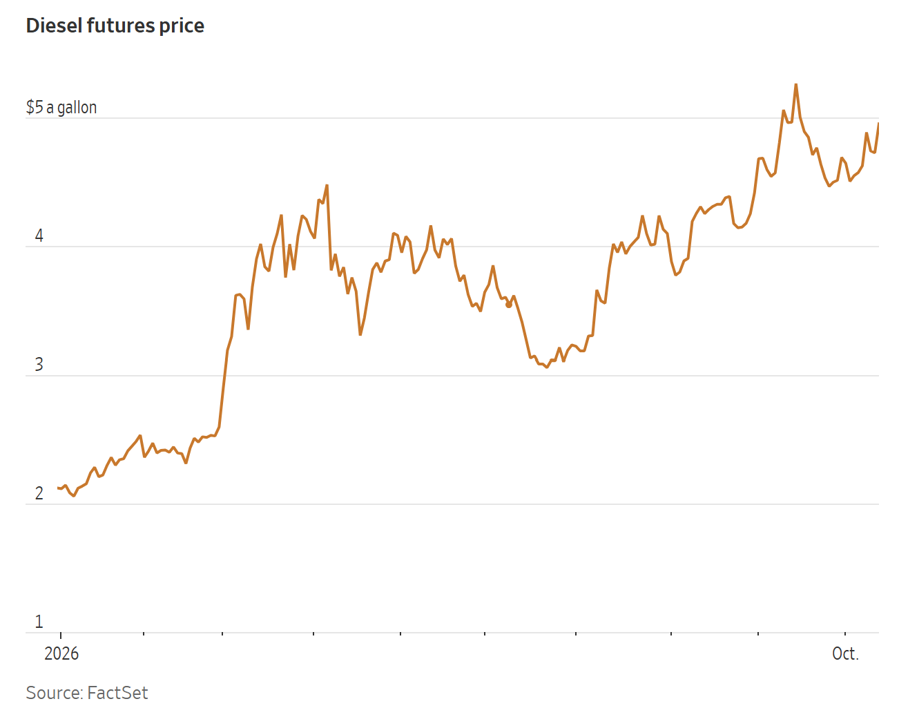 Line graph showing Diesel futures prices ranging from approximately $2 to $5 per gallon between 2026 and October.
