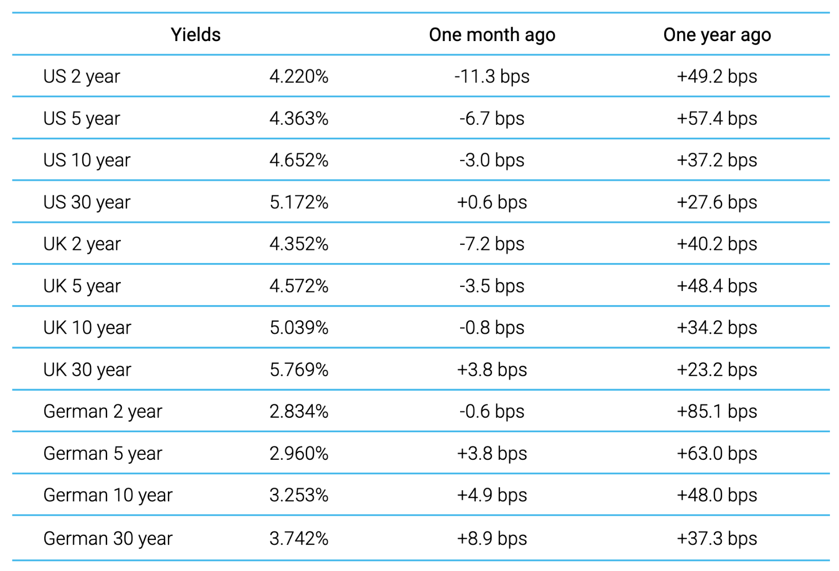 A table displays current bond yields and their changes over the past month and year for the US, UK, and Germany.