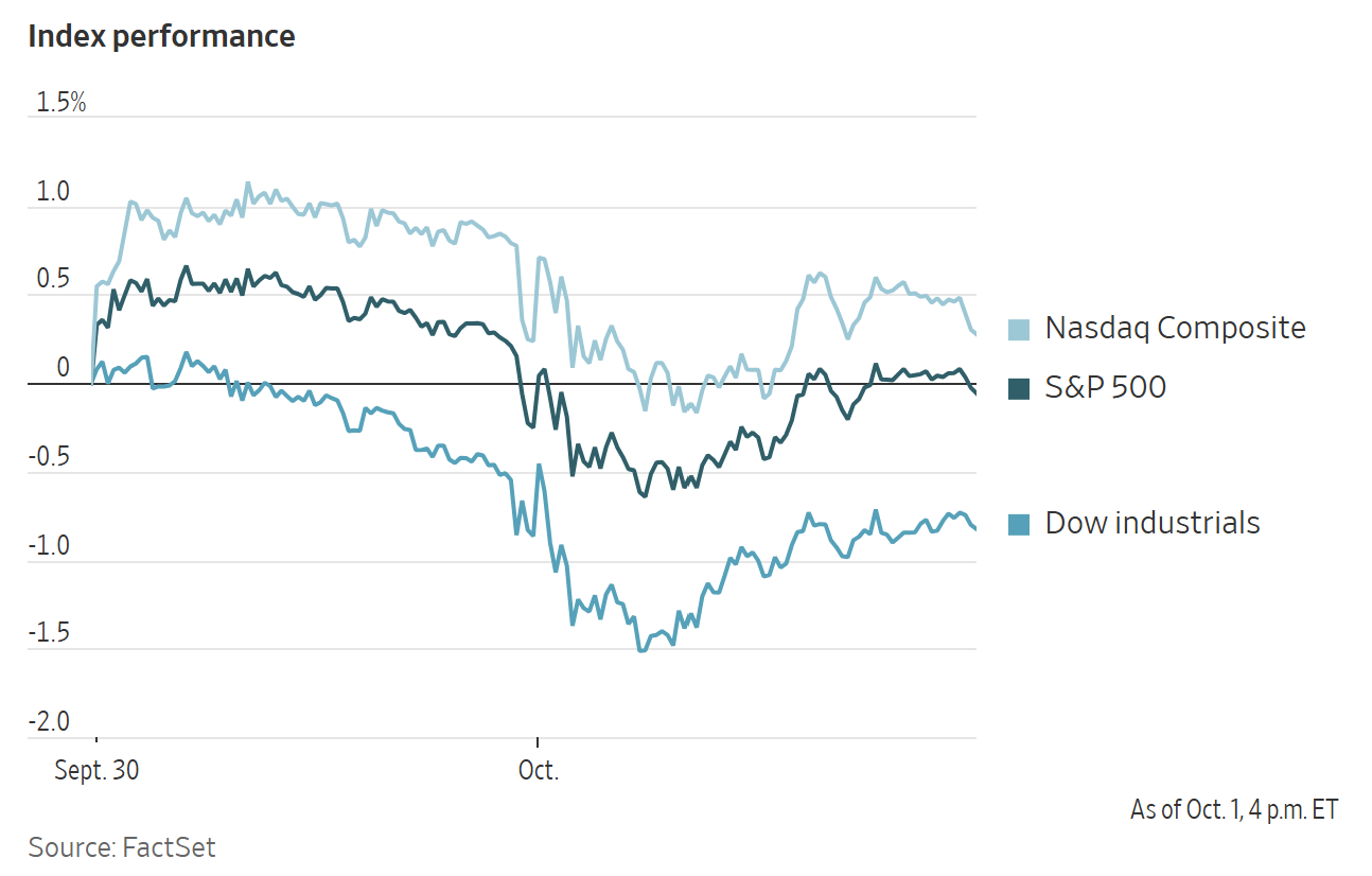 Line chart showing the daily performance of the Nasdaq Composite, S&P 500, and Dow industrials from Sept. 30 to Oct. 1.