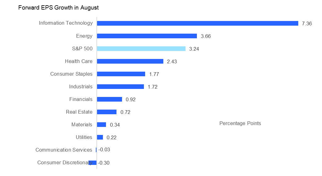 A horizontal bar chart shows the performance of S&P 500 sectors in percentage points, led by Information Technology at 7.36.