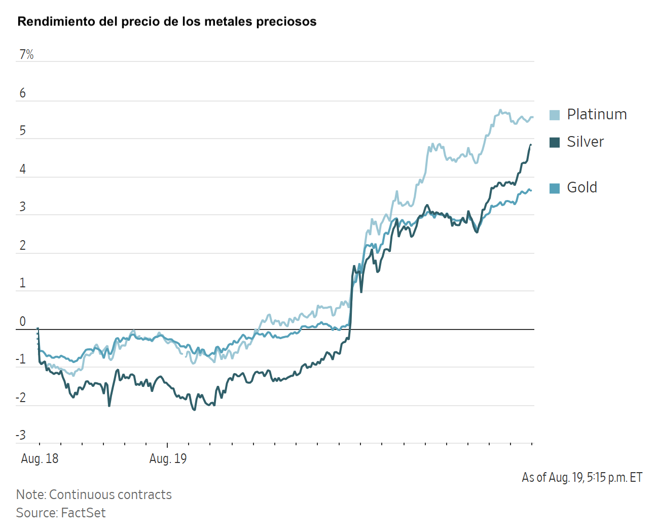 Gráfico de rendimientos del precio de los metales preciosos (platino, plata y oro) desde agosto hasta el 19 de agosto.