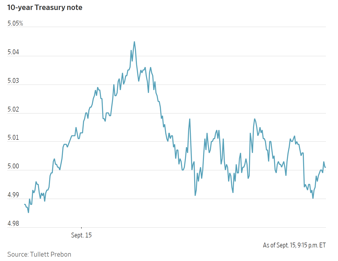 A line chart showing the yield of the 10-year Treasury note fluctuating between 4.98% and 5.05% on September 15.