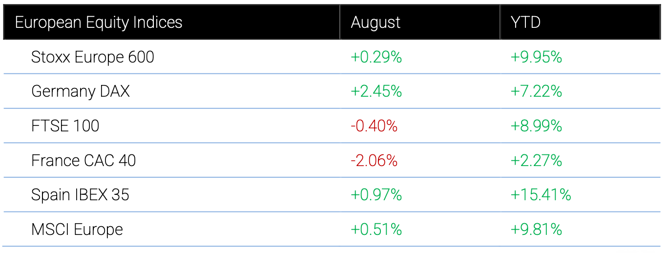 A table showing August and year-to-date performance percentages for six European equity indices including Stoxx Europe 600, DAX, and FTSE 100.
