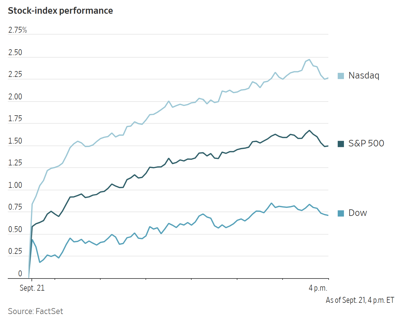A line graph shows the Sept. 21 performance of the Nasdaq, S&P 500, and Dow stock indexes.