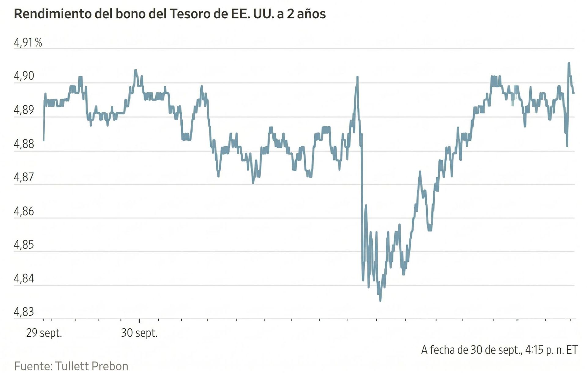 Gráfico de líneas que muestra la fluctuación del rendimiento del bono del Tesoro de EE. UU. a 2 años.