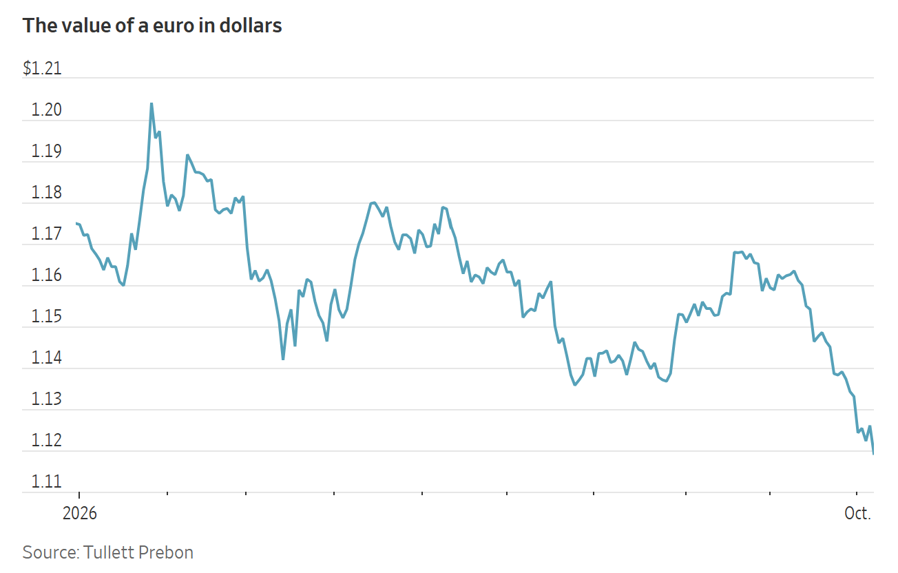 A line graph showing the value of a euro in dollars fluctuating between roughly $1.11 and $1.20 during 2026.
