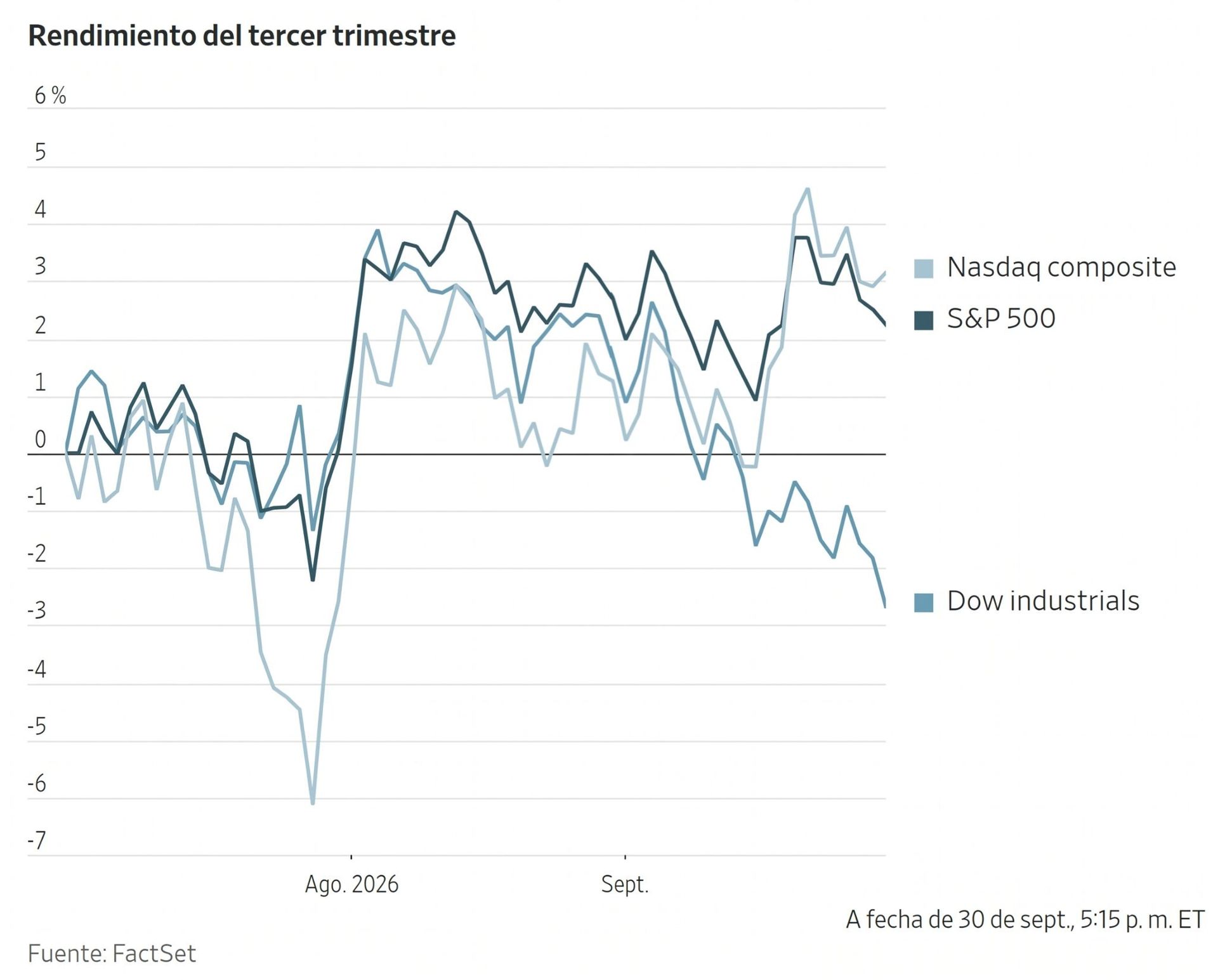 Gráfico de líneas que muestra el rendimiento trimestral comparativo del Nasdaq, el S&P 500 y el Dow Jones en 2026.
