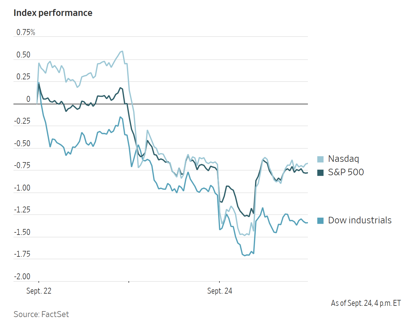 Line chart showing the daily performance of the Nasdaq, S&P 500, and Dow Industrials indices from September 22-24.
