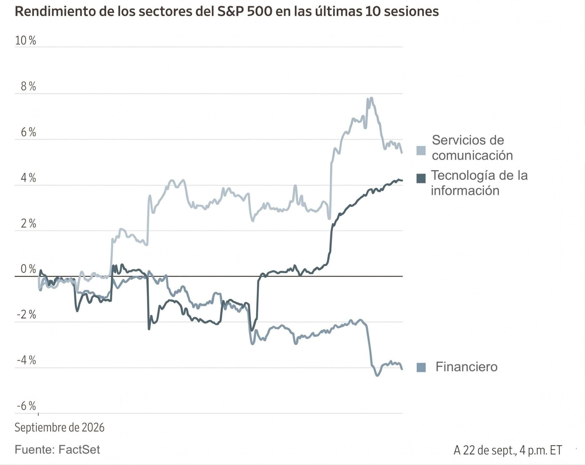 Gráfico de líneas que muestra el rendimiento de los sectores de servicios de comunicación, tecnología e información y financiero.