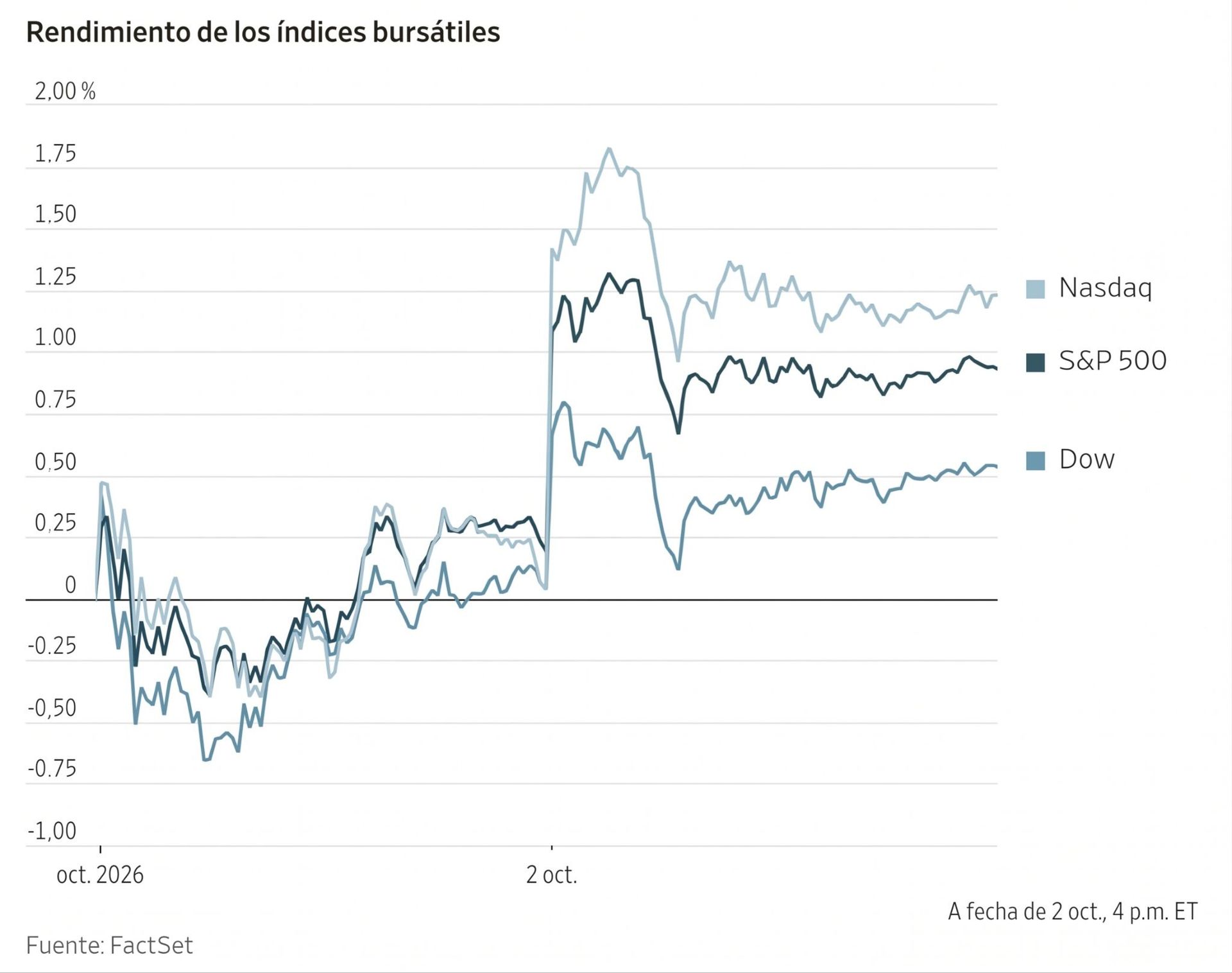Gráfico de líneas que muestra el rendimiento positivo de los índices bursátiles Nasdaq, S&P 500 y Dow al 2 de octubre.
