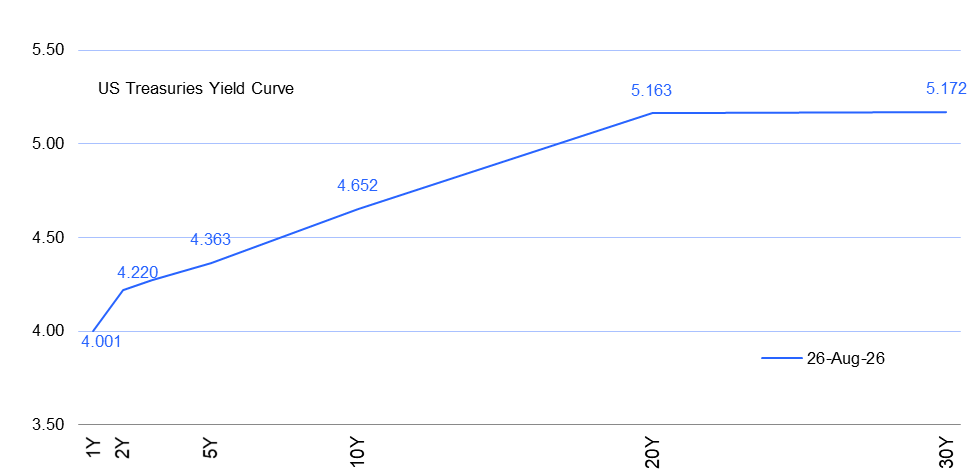 Line chart showing a steady increase in values from 4.001 to 5.172 over time.