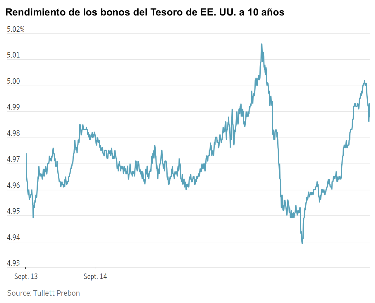 Gráfico de líneas mostrando la fluctuación del rendimiento de los bonos del Tesoro de EE. UU. a 10 años.