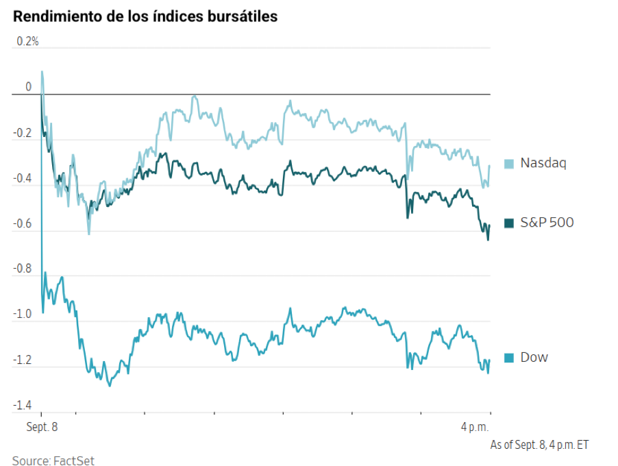 Gráfico de líneas que muestra el rendimiento negativo de los índices bursátiles Nasdaq, S&P 500 y Dow el 8 de septiembre.