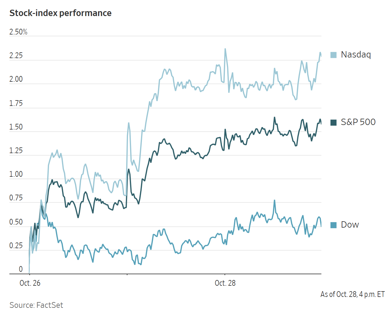 A line chart comparing the stock-index performance of the Nasdaq, S&P 500, and Dow from October 26 to October 28.