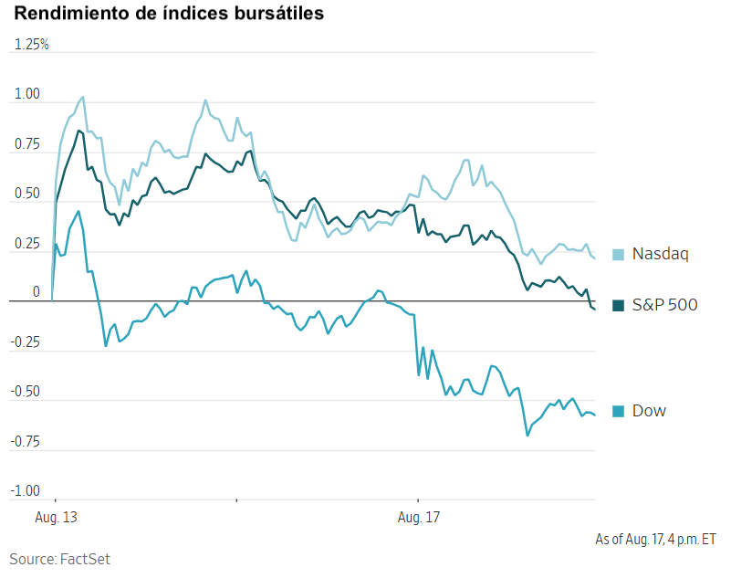 Gráfico de líneas que muestra el rendimiento de los índices bursátiles Nasdaq, S&P 500 y Dow al 17 de agosto.